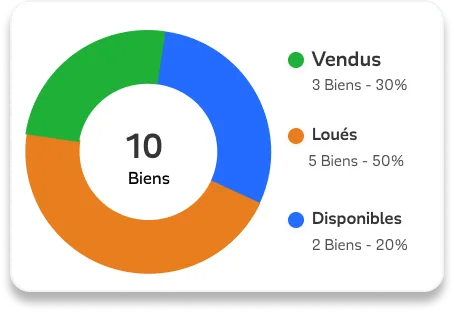 Widget graphique biens